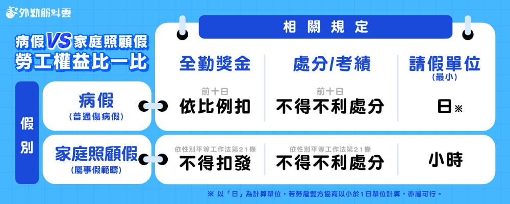 病假 家庭照顧假 權益比一比